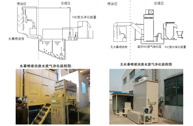 廢水處理系統(tǒng)現(xiàn)場配置方案